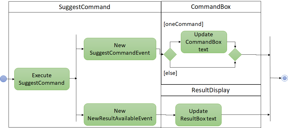 AutocompleteSuggestActivityDiagram3