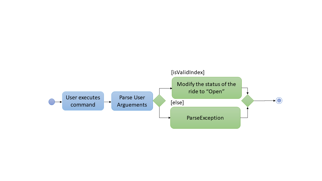 OpenActivityDiagram