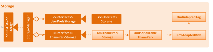 StorageClassDiagram