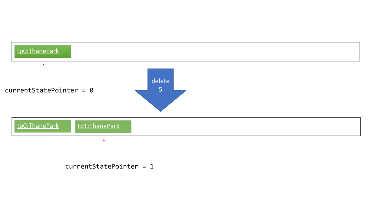 UndoRedoNewCommand1StateListDiagram