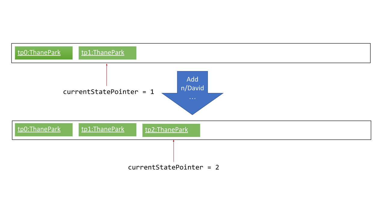 UndoRedoNewCommand2StateListDiagram