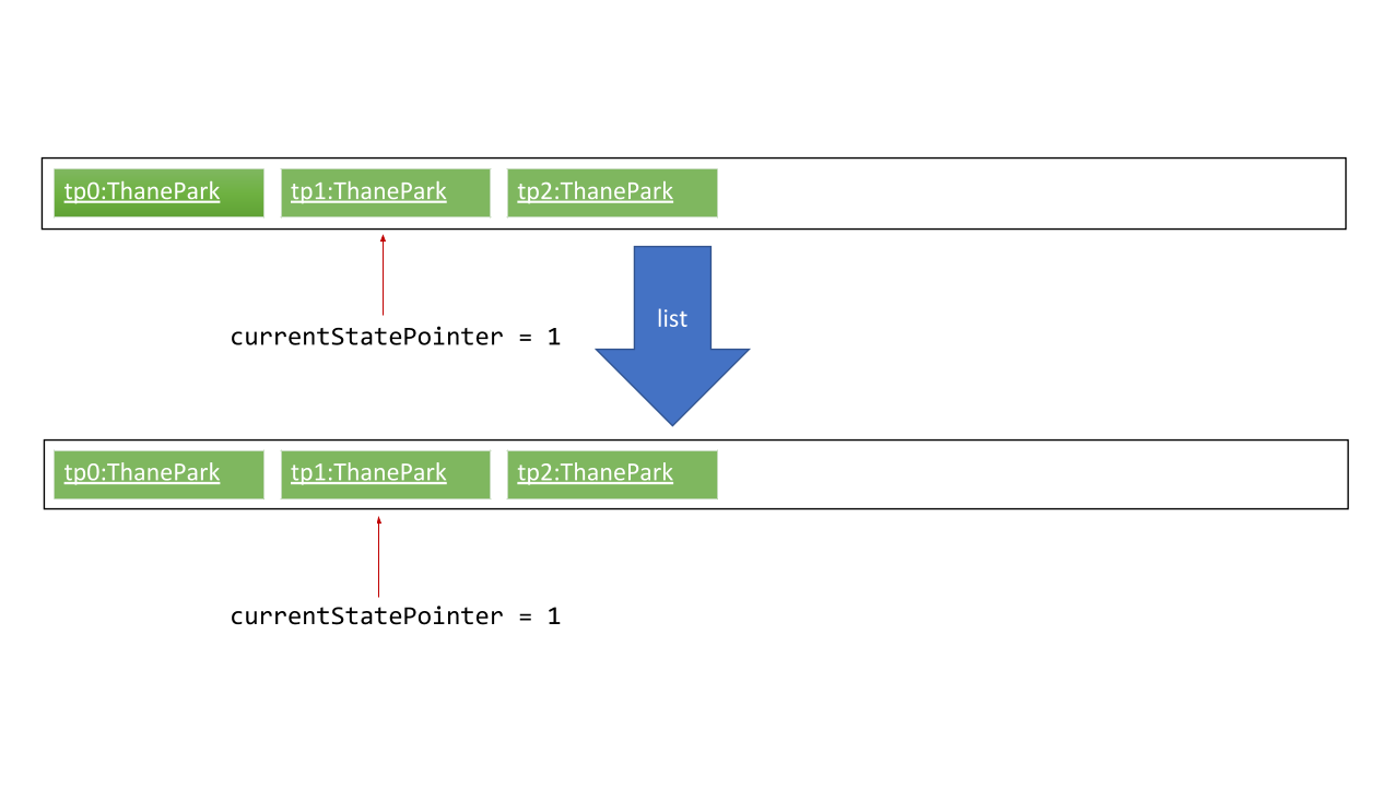 UndoRedoNewCommand3StateListDiagram