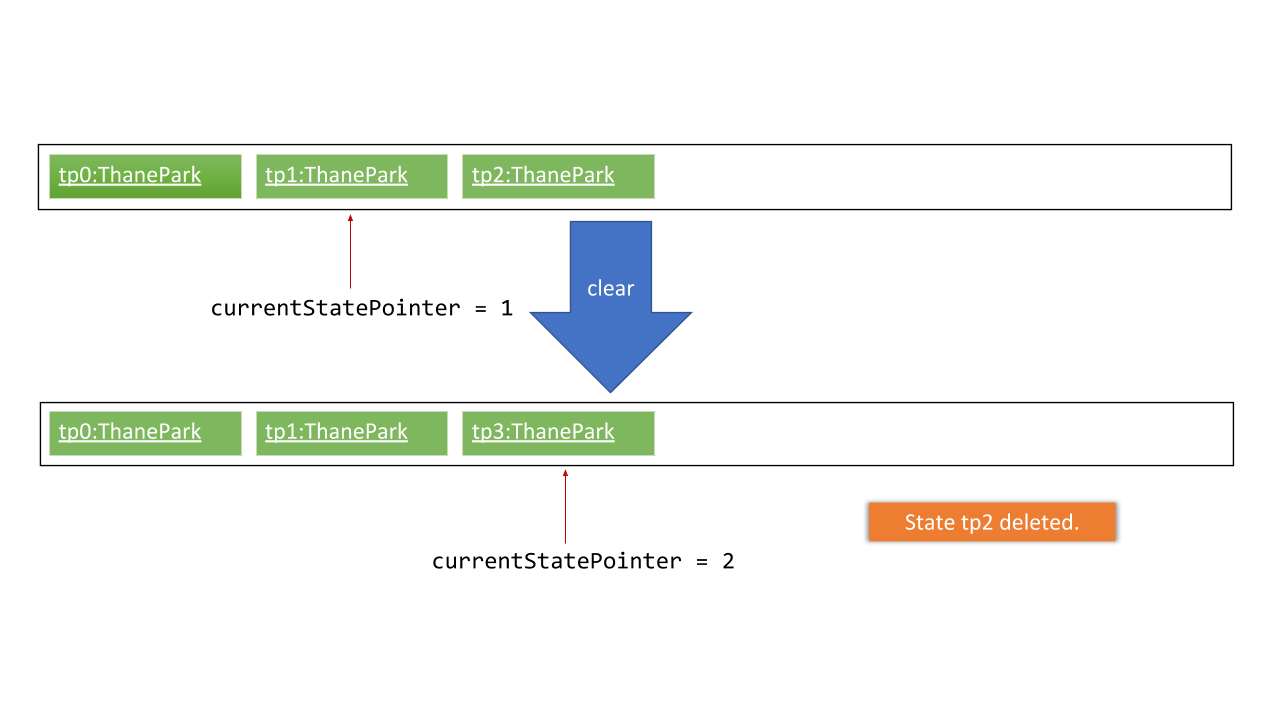 UndoRedoNewCommand4StateListDiagram