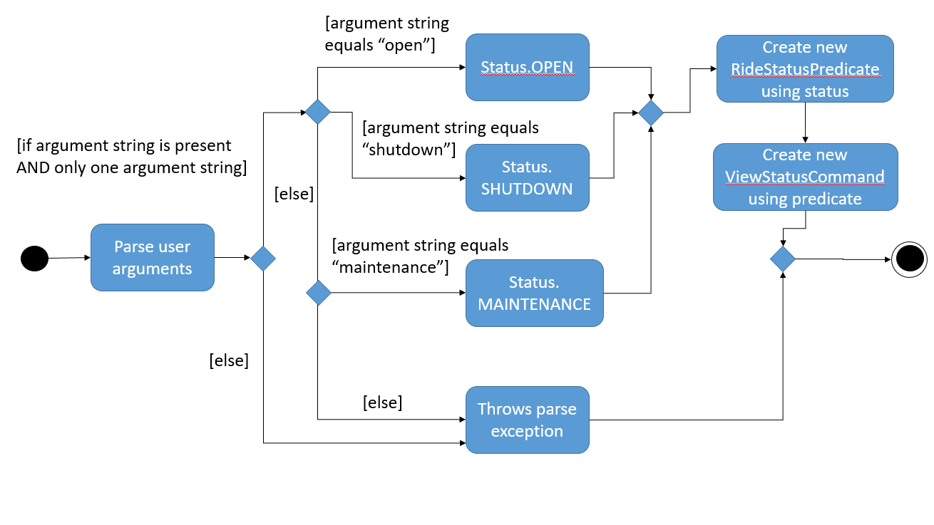 ViewStatusActivityDiagram